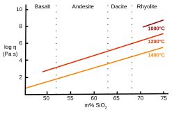 Graph showing logarithmic variation of magma viscosity (η) with silica content for three temperatures