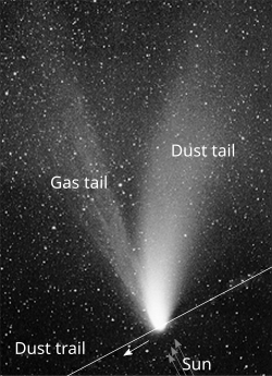 Diagram of a comet showing the dust trail, the dust tail, and the ion gas tail formed by solar wind