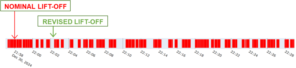 Collision on Launch Avoidance lead to delayed spacecraft launches to avoid potential conjunctions/collisions during launch. Seen here is a Collision Avoidance analysis that mandated a four-minute delay for the launch of SPADEX in 2024.