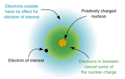 Effective nuclear charge on an atomic electron