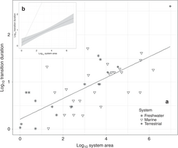 Log–log linear relationship between the spatial area and the temporal duration of 42 observed Earth system regime shifts[32]