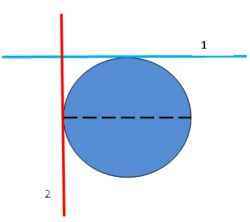 On a spherical planet, horizontal planes intersect. In the example shown, the blue line represents the horizontal tangent plane at the North pole, the red the horizontal tangent plane at an equatorial point. The two intersect at a right angle.