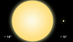 An apparent size of the Sun as seen from the Parker Solar Probe at perihelion compared to its apparent size seen from Earth