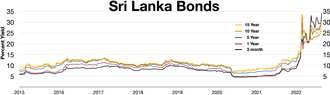 Sri Lanka bonds spiked in 2022 Inverted yield curve in the first half of 2022 15 year bonds 10 year bonds 5 year bonds 1 year bonds 6 month bonds