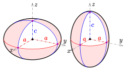 The assignment of semi-axes on a spheroid. It is oblate if c < a (left) and prolate if c > a (right).