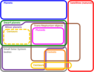 Euler diagram showing the types of bodies in the Solar System