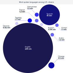 Most spoken languages in the U.S.