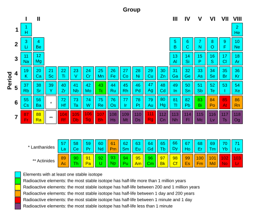 Periodic table with elements colored according to the half-life of their most stable isotope.