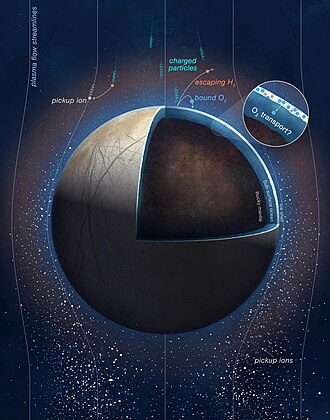 Diagram of how Europa's atmosphere is created by bombardment from ionized particles