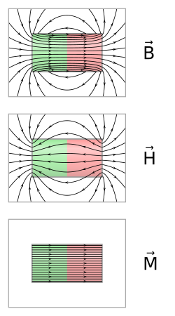Comparison of B, H and M inside and outside a cylindrical bar magnet.