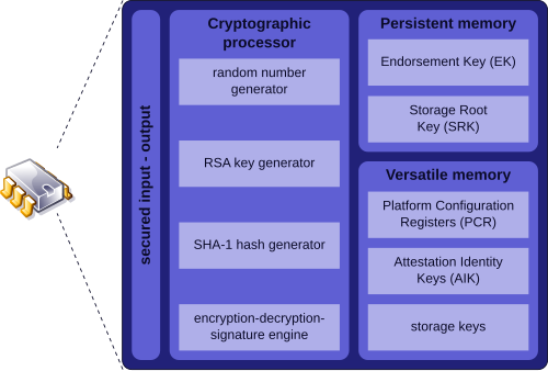 Components of a Trusted Platform Module complying with the TPM version 1.2 standard