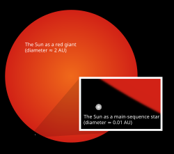 Relative size of the Sun as it is now (inset) compared to its estimated future size as a red giant