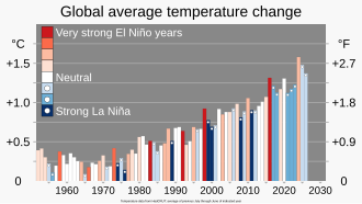 Colored bars show how El Niño years (red, regional warming) and La Niña years (blue, regional cooling) relate to overall global warming. The El Niño–Southern Oscillation has been linked to variability in longer-term global average temperature increase, with El Niño years usually corresponding to annual global temperature increases.