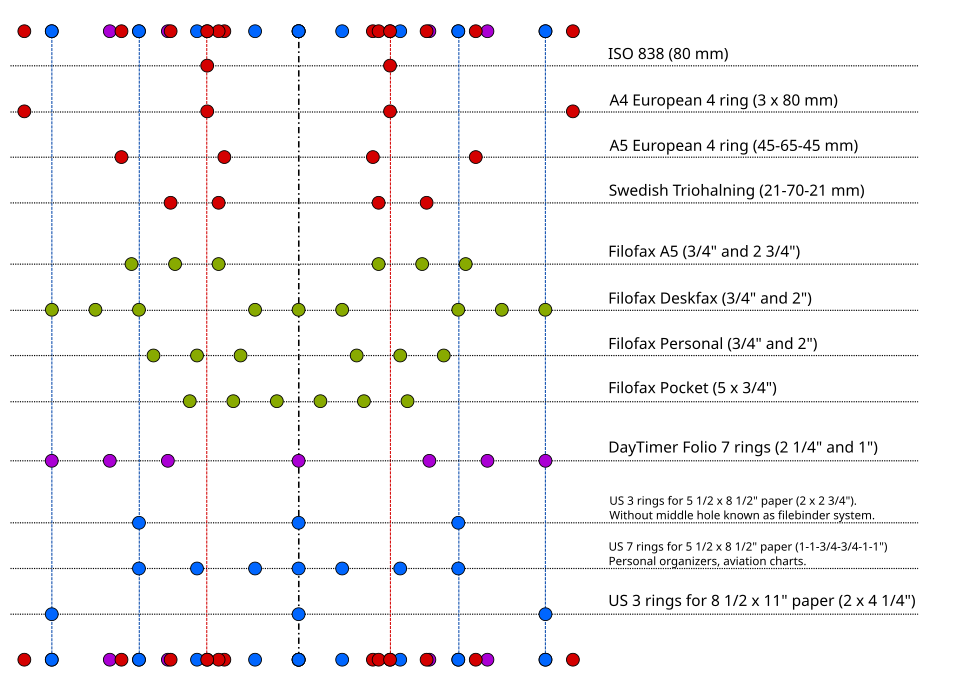 Commonly used hole patterns for hole punches and ring binders[8]