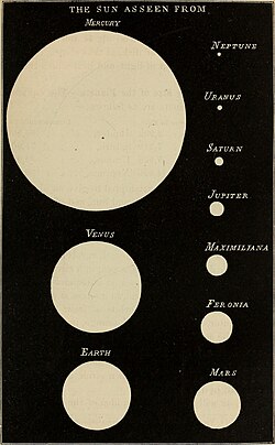 A 19th century depiction of the apparent size of the Sun as seen from the Solar System's planets (including asteroids 72 Feronia and 65 Cybele, here Maximiliana).