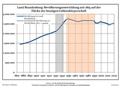 Development of Brandenburg's population from 1875 within current borders