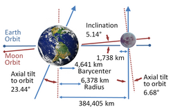 Orbital inclination—the Moon's orbit is inclined by 5.14° to the ecliptic. This shows the specific configuration at major northern lunistice. At such times, the Earth's north pole is toward the Moon and the Moon is north of the ecliptic.