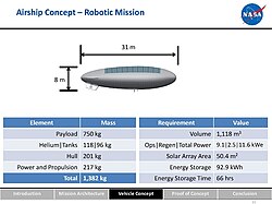 Suggested specifications for the robotic airship