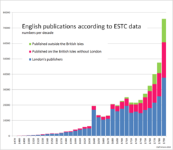The series 1477–1799 with numbers per decade