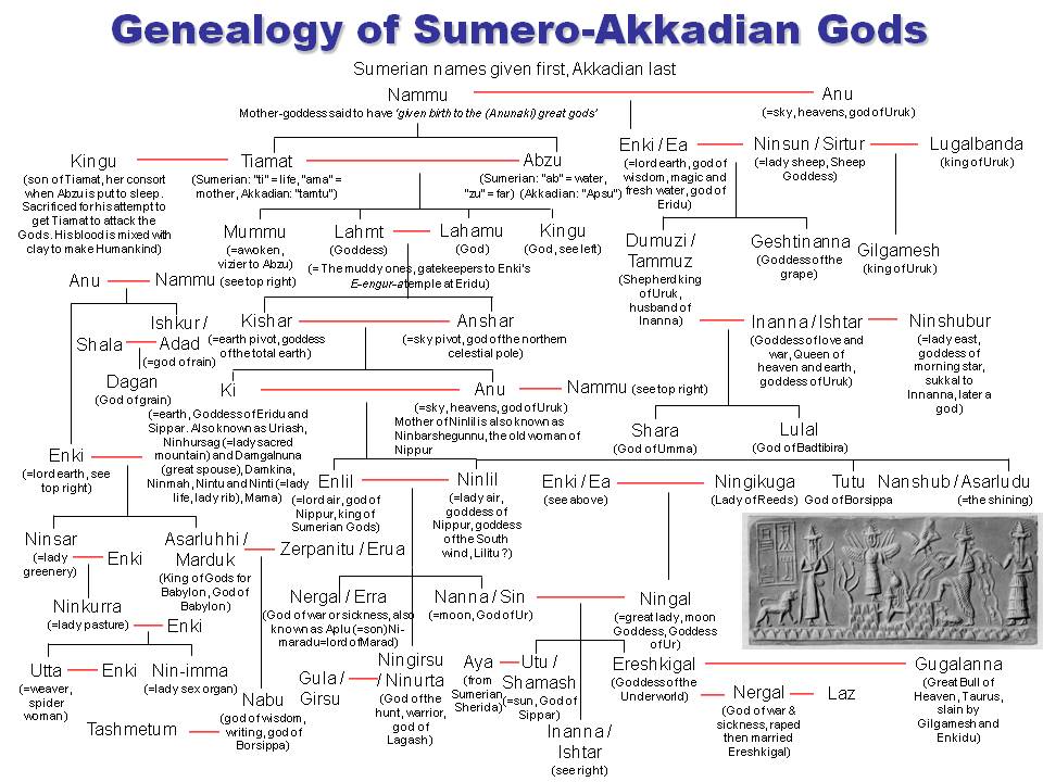 Sumero-early Akkadian pantheon