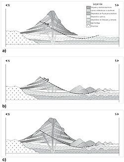 Cross-section diagram showing (a) pre-collapse volcano, (b) after collapse, (c) new edifice built on top of collapsed old edifice