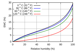 Equilibrium moisture content in wood.