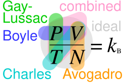 Relationships between Boyle's, Charles's, Gay-Lussac's, Avogadro's, combined and ideal gas laws, with the Boltzmann constant k = R/NA = n R/N (in each law, properties circled are variable and properties not circled are held constant)