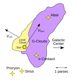Map showing the Sun located near the edge of the Local Interstellar Cloud and Alpha Centauri about 4 light-years away in the neighboring G-Cloud complex
