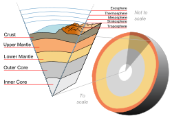The layers of the Earth, a differentiated planetary body