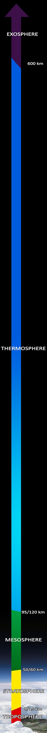 Diagram showing the five primary layers of the Earth's atmosphere: exosphere, thermosphere, mesosphere, stratosphere, and troposphere. The layers are to scale. From the Earth's surface to the top of the stratosphere (50km) is just under 1% of Earth's radius.