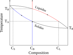 A rock with composition CB starts to melt when its temperature is TA and reaches the solidus curve, the temperature below which all the substance is solid. The newly formed liquid phase has an initial composition of CL at TA. As the temperature increases towards TB, the partial melting of the solid phase leads to changes in composition from CB to CS (blue line). As the liquid phase increases, its composition gets closer to the rock’s original composition CB (red line). When the temperature reaches TB, the whole solid phase has melted, characterizing the substance being above the liquidus curve.[5][6]