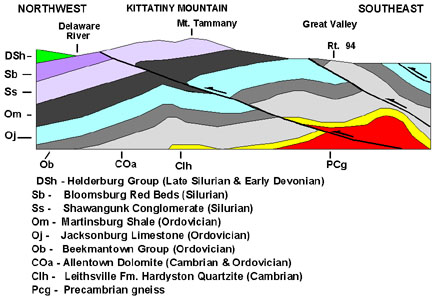 Geological cross section of Kittatinny Mountain. This cross-section shows metamorphic rocks, overlain by younger sediments deposited after the metamorphic event. These rock units were later folded and faulted during the uplift of the mountain.