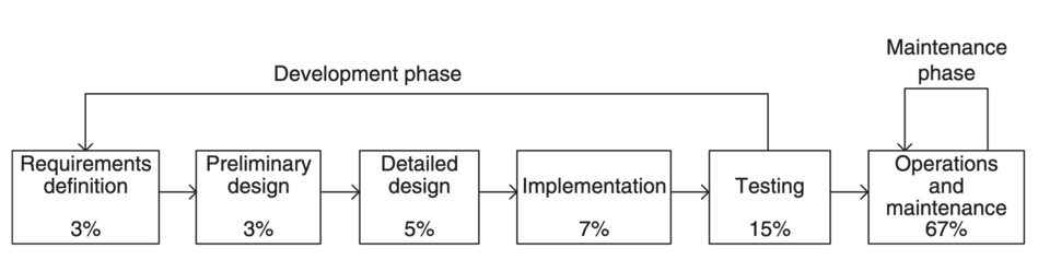 Diagram for a traditional software development life cycle from 1988