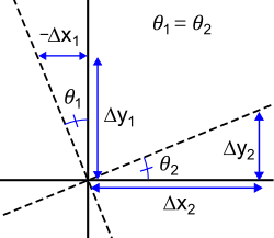 Two perpendicular lines have slopes m1 = Δy1/Δx1 and m2 = Δy2/Δx2 satisfying the relationship m1m2 = −1.