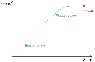 The stress–strain relationship of plastic flow (green section): a small increase in stress creates an exponentially greater increase in strain, which equates to deformation speed.
