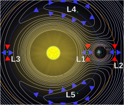 A contour plot of the effective potential due to gravity and the centrifugal pseudo-force of a two-body system in a rotating frame of reference. The arrows indicate the downhill gradients of the potential around the five Lagrange points, toward them (red) and away from them (blue). Counterintuitively, the L4 and L5 points are the high points of the potential. At the points themselves these forces are balanced.