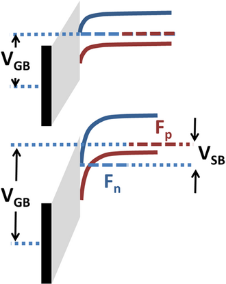 Band diagram showing body effect. VSB splits Fermi levels Fn for electrons and Fp for holes, requiring larger VGB to populate the conduction band in an nMOS MOSFET.