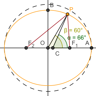 The same position on a spheroid has a different angle for latitude depending on whether the angle is measured from the normal line segment CP of the ellipsoid (angle α) or the line segment OP from the center (angle β). The "flatness" of the spheroid (orange) in the image is greater than that of Earth; as a result, the corresponding difference between the "geodetic" and "geocentric" latitudes is also exaggerated.