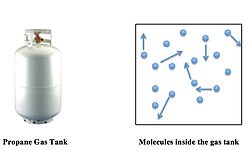 Molecular collisions within a closed container (a propane tank) are shown (right). The arrows represent the random motions and collisions of these molecules. The pressure and temperature of the gas are directly proportional: As temperature increases, the pressure of the propane gas increases by the same factor. A simple consequence of this proportionality is that on a hot summer day, the propane tank pressure will be elevated, and thus propane tanks must be rated to withstand such increases in pressure.