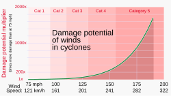 Wind damage varies exponentially with wind speed, so that small increases in wind strength can dramatically increase damage.[49] Damages rise by about a factor of four for every category increase in the Saffir–Simpson scale.[49]