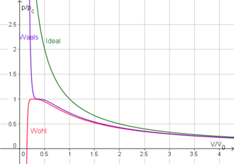 Isotherm (V/V0->p_r) at critical temperature for Wohl model, van der Waals model and ideal gas model (with V0=RTc/pc)