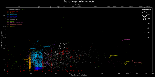 Plot of trans-Neptunian objects highlighting orbital resonances. Plutinos are in orange, while other resonant objects are in red. Non-resonant cubewanos and scattered disk objects are in blue and grey.