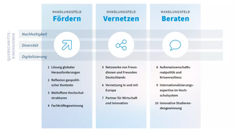 The 10 strategic goals in the fields of action of promoting, networking and advising