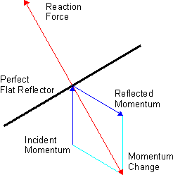 Force on a sail results from reflecting the photon flux