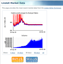 LindeX Market Data