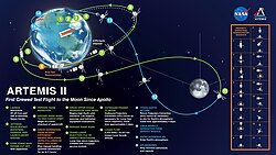 Diagram showing the planned objectives of the Artemis II mission
