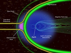 Earth's exosphere, energetic neutral atoms (ENA) and magnetosphere.