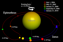 Rotating-frame depiction of the horseshoe exchange orbits of Janus and Epimetheus
