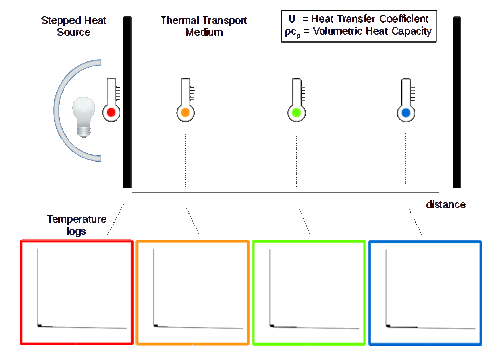 The thermal pulse induced by a stepped-temperature boundary illustrates the phenomenon of thermal inertia.