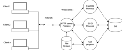 PC clients communicating via network with a web server serving static and dynamic content